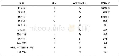 表1 乐山师范学院体育场馆数量及开放形式