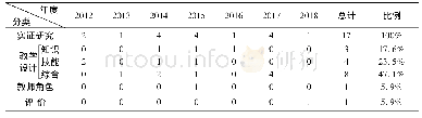 《表3 2012—2018年小学英语任务型教学硕博论文统计》