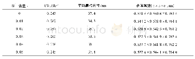 表1 Ca0.95Ti1-xO3:0.05Eu3+,x Al3+荧光粉(121)衍射峰的FWHM、晶粒尺寸和点阵常数