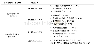 表2 主轴译码结果:历史文化街区遗产原真性感知初步范畴