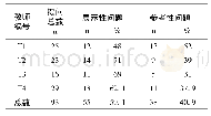 表1 展示性问题和参考性问题