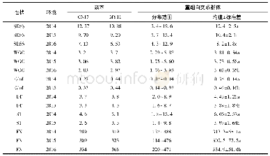 表1 川农17和绵阳11小麦重组自交系群体于2014—2016年品质性状表型数据的统计分析