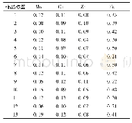 表3 麦冬主根中微量元素含量(mg/g)