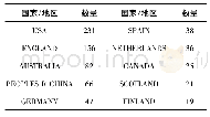 表1 国外文化空间研究地区前十位分布