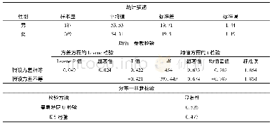 表1 1 金融素养指数的性别差异统计描述与检验