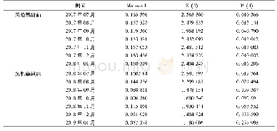 表3 全局自相关Moran's I值