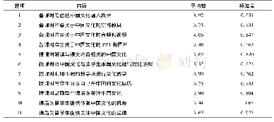 表3 对外汉语教师的文化教学行为N=62(x±s)