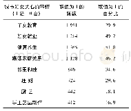 表4 城市妇女群众关心的事情的频数分布(N=2 443)