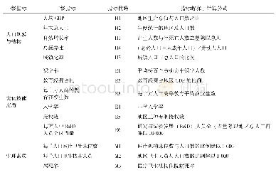 表5 指标体系的构建：新疆人力资源开发综合评价及对策研究