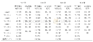 表7 主因子得分与主因子对应的二级指标