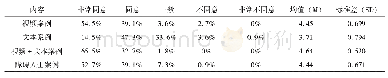 表2 对案例呈现方式的认同（N=110)