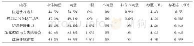 《表3 对案例教学学习效果的意见（N=110)》