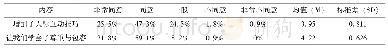 表5 对案例教学促进人际互动的效果的意见（N=110)