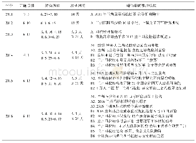 表2 兰州马拉松赛事网络关注度相关指标统计