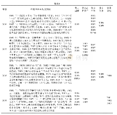 表4 2011—2019年兰州马拉松TOP10热门新闻事件及分类统计