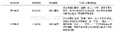 《表2《国际汉语教学通用课程大纲》中复句分级设置及属性》