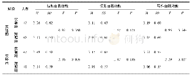 表1 实验前后，对照班与实验班写作自我效能感对比