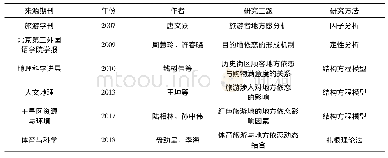 表1 国内旅游目的地依恋研究中的代表性文献