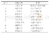 《表1 2018中国十大大米区域公用品牌》