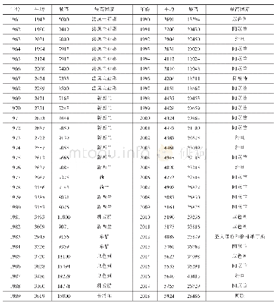 表1 世界玉米1961—2018年平均单产和最高单产（kg/hm2)