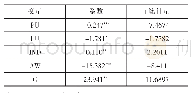 表4 回归结果：我国人粮关系的时空演变与驱动因素研究