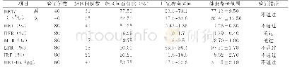 《表2 第二组7项网织红细胞参数参考区间验证结果》