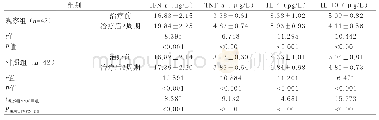 《表3 两组治疗前后炎症因子水平比较（±s)》