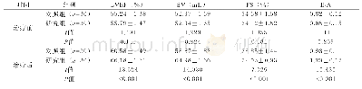 《表1 两组治疗前后心功能指标（LVEF、SV、FS、E/A）比较（±s)》