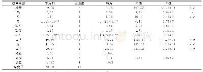 《表3 回归模型的方差分析》