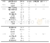 《表2 5种18份原料超标检测结果分析表》