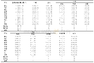 《表2 第1天测量结果：湖北籼稻品质性状和化学组成的研究》