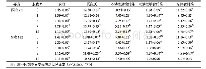 《表1 脱皮率对小麦粉基本成分的影响》