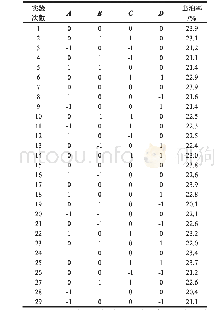 《表1 响应面试验设计及结果》