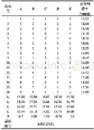 《表2 正交试验结果：超声波复合酶法提取蒲公英根总黄酮工艺研究》