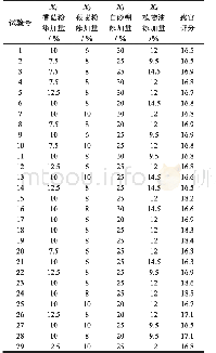 《表3 Box-Benhnken试验设计及结果》