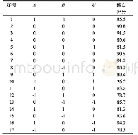 《表3 响应面试验结果：响应面法优化富硒番薯面包的工艺》