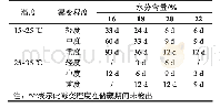 表3 2种储藏温度下不同水分小麦霉变临界点