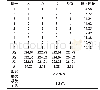 表3 L9(34)的正交试验结果与分析