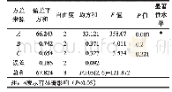 表4 方差分析：混菌发酵紫苏面包配方优化的研究