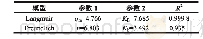 表2 Langmuir方程和Freundlich方程等温线拟合参数