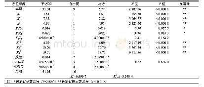 表3 响应面回归模型ANOVA分析结果