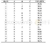 表2 中心组合试验设计及结果