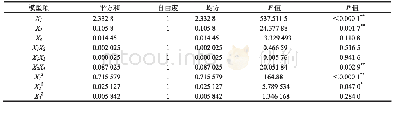 表5 回归系数显著性检验