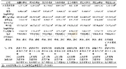 表2 不同产地原料及不同工艺制取文冠果油的主要质量指标