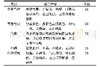 表1 面包感官评价标准：高品质香菇面包生产工艺研究