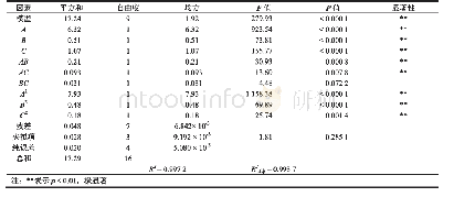 表2 回归模型的方差分析