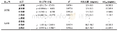 表1 4种藜麦醇提物对DPPH·、ABTS+自由基清除效果比较