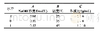 表1 响应面分析因素水平表