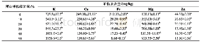 表4 不同含量（原料干基）薏苡米粉矿物质测定结果