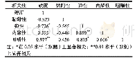 表5 TPA质构各参数之间的相关性分析